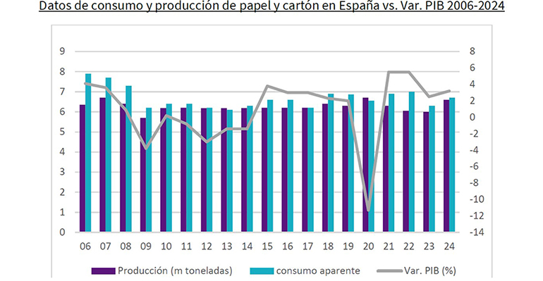 Análisis de la situación del mercado papelero español