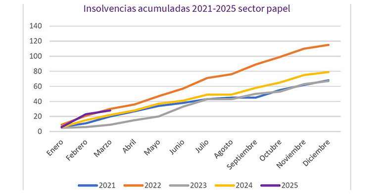 Análisis de la situación del mercado papelero español