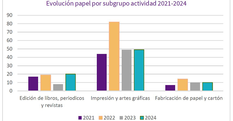 Análisis de la situación del mercado papelero español