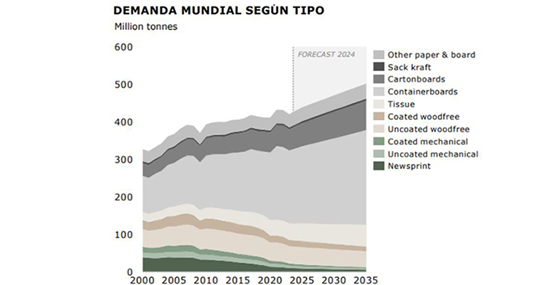 Análisis de la situación del mercado papelero español