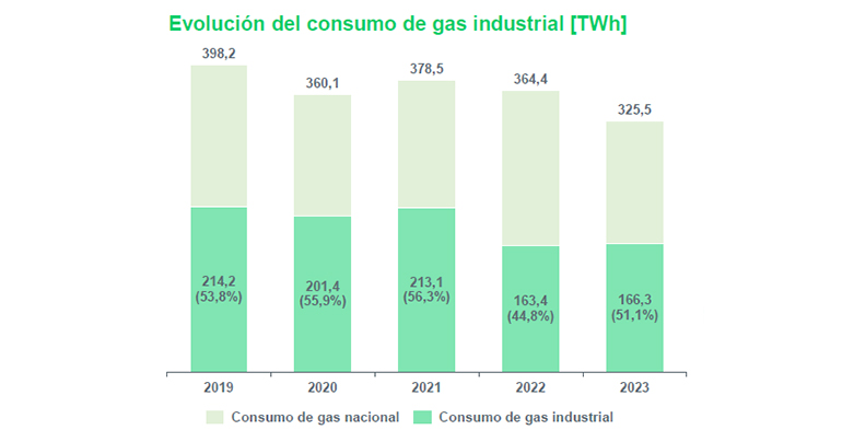 La importancia de los gases renovables en un futuro sostenible y descarbonizado, según Sedigas