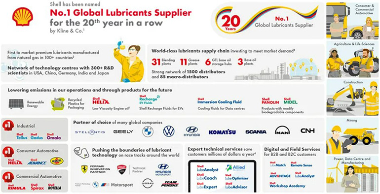 Shell mantiene el liderazgo mundial en lubricantes por vigésimo año