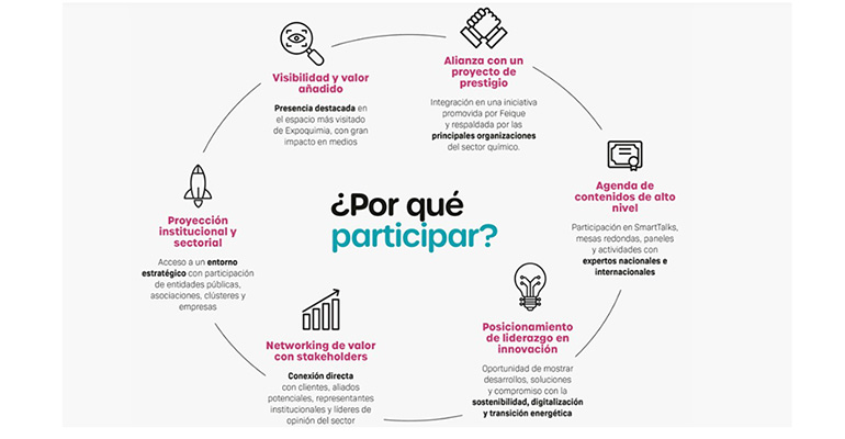Smart Chemistry volverá a Expoquimia en 2026