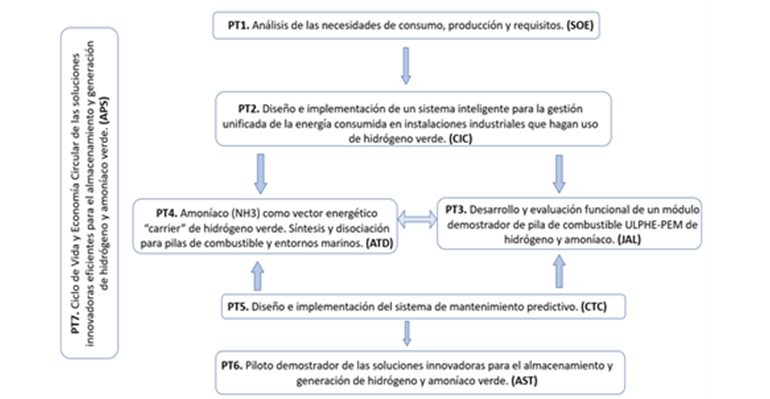 Soermar impulsa un prototipo de pila de combustible dual de hidrógeno renovable y amoniaco