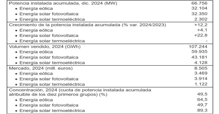 La potencia instalada de energía eólica y solar crece más de un 80% en cinco años