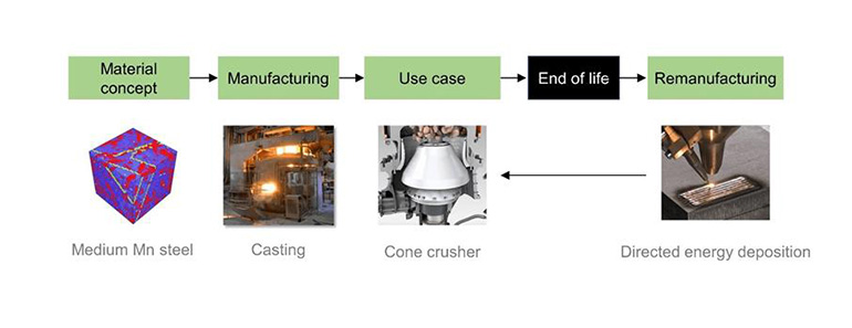 Impulso a la industria pesada y a la impresión 3D de metal gracias al proyecto Summseed