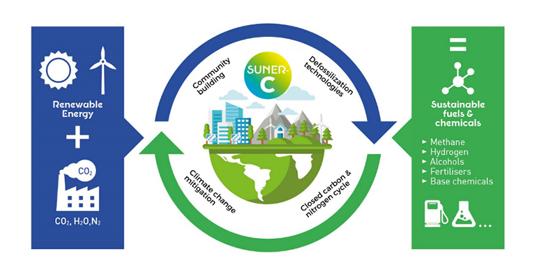 El ICIQ participa en el programa Suner-C de la UE para el desarrollo de combustibles y productos químicos solares