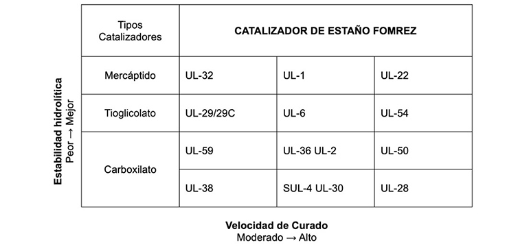 Aceleración en el curado de adhesivos PUR 
