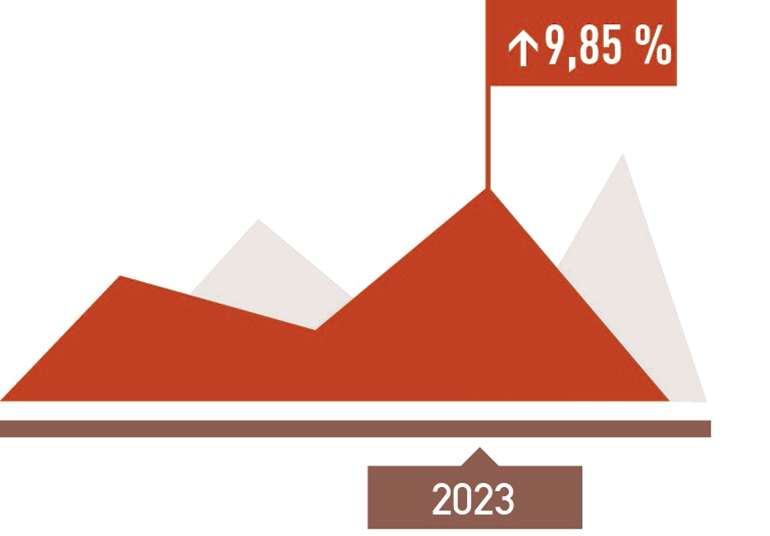 La facturación del sector de seguridad contra incendios creció casi un 10% en 2023