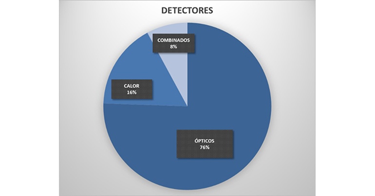 El mercado de la detección de incendios en España se mantuvo estable en 2022