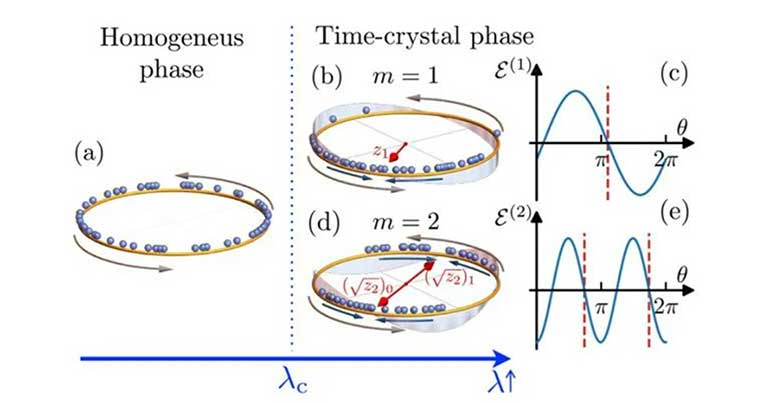 Investigadores de la UGR hallan el método para programar cristales de tiempo